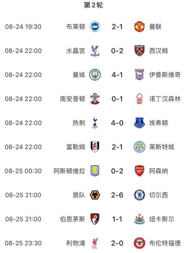 英超传统BIG6本轮战绩：曼联1-2布莱顿曼城4-1伊普斯维奇热刺4-0埃弗顿阿森纳2-0维拉切尔西6-2狼队利物浦2-0布伦特福德     体育集锦