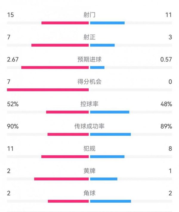 国米4-0红星全场数据：射门15-11，射正7-3，得分契机7-0球王会体育信息