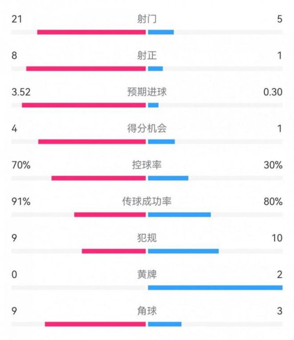 巴萨5-0年青东谈主全场数据：射门21-5，射正8-1，预期进球3.52-0.30体育赛事直播