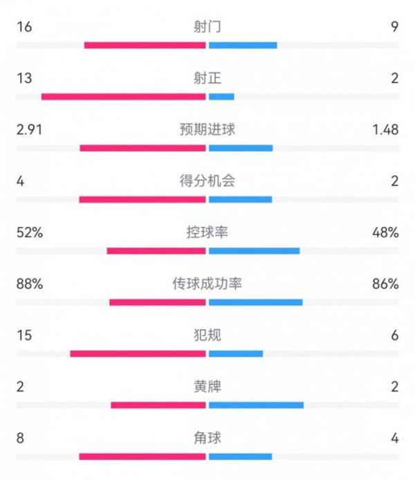 多特7-1凯尔特东谈主数据：射门16-9，射正13-2，预期进球2.91-1.48体育录像/图片