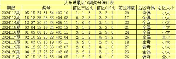 龙头近5期012路分别开出：1个、3个和1个体育录像/图片