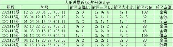 近8期前区奖号奇偶比为18：22体育录像/图片