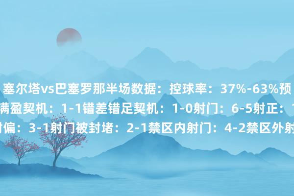 塞尔塔vs巴塞罗那半场数据：控球率：37%-63%预期进球：1.01-0.69满盈契机：1-1错差错足契机：1-0射门：6-5射正：1-3击中门框：0-0射偏：3-1射门被封堵：2-1禁区内射门：4-2禁区外射门：2-3禁区内触球：11-11越位：1-2门将扑救：2-1角球：4-0犯规：6-1黄牌：1-1猖狂球：1-6传球：172-307准确传球：118-257大地挣扎奏服从：23%-77%争顶奏